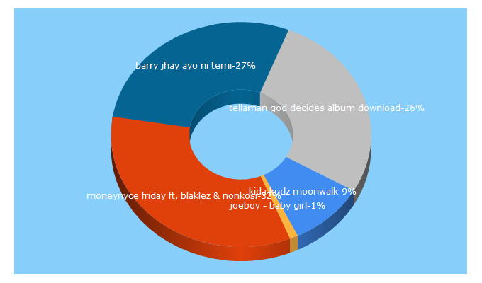 Top 5 Keywords send traffic to naijasole.net