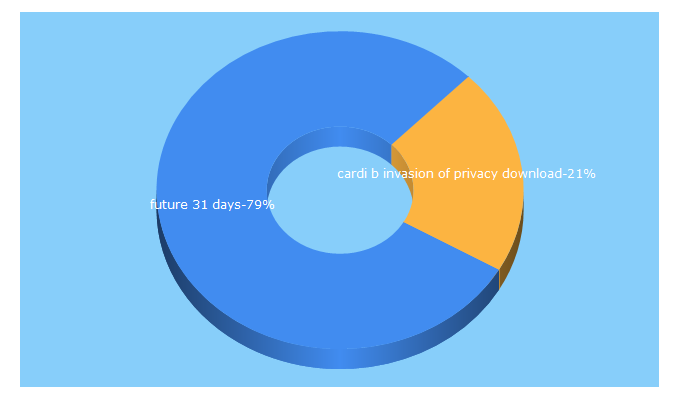 Top 5 Keywords send traffic to naijavital.com.ng