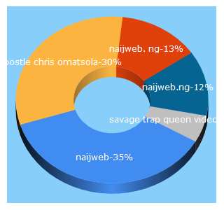 Top 5 Keywords send traffic to naijweb.ng