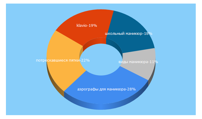 Top 5 Keywords send traffic to nails-mag.ru