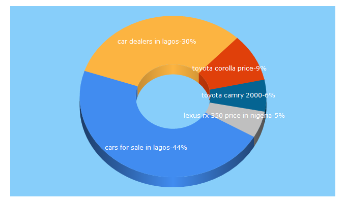 Top 5 Keywords send traffic to nairacardealers.com