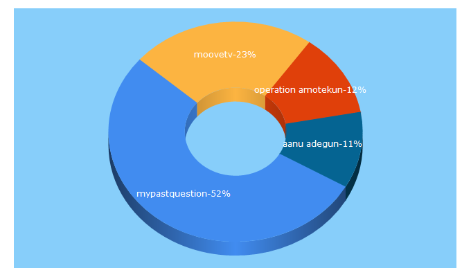 Top 5 Keywords send traffic to nairalovers.com