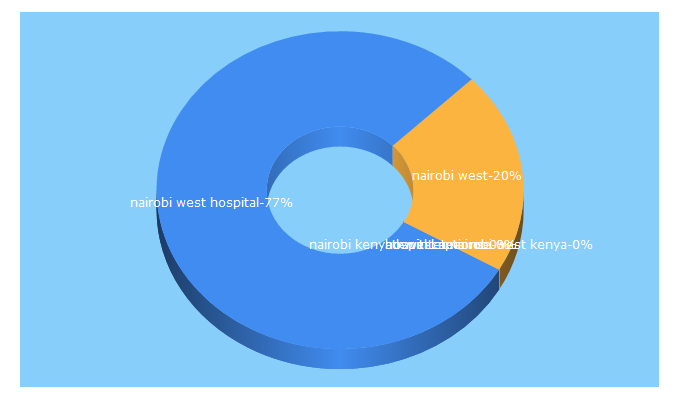 Top 5 Keywords send traffic to nairobiwesthospital.com