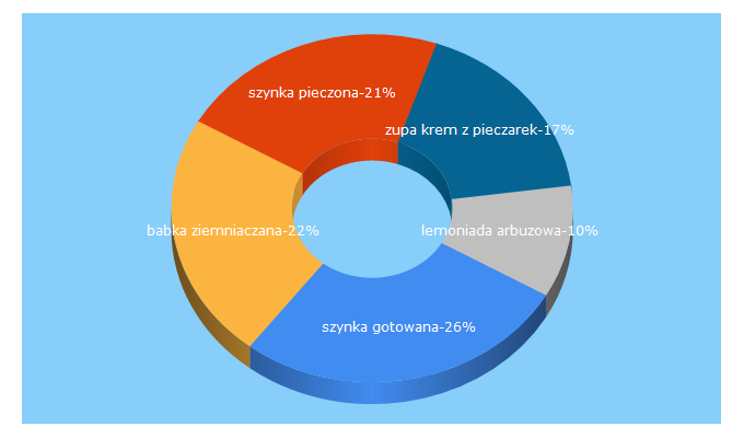 Top 5 Keywords send traffic to najsmaczniejsze.pl