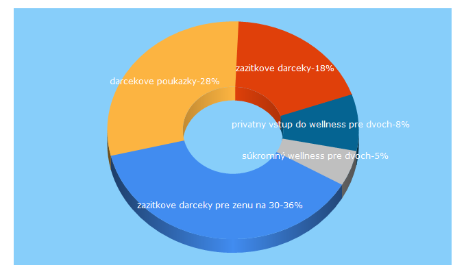 Top 5 Keywords send traffic to najzazitky.sk