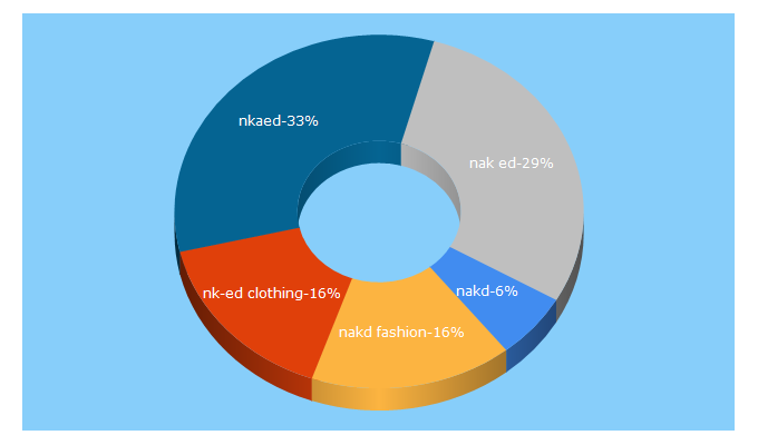 Top 5 Keywords send traffic to nakedbrands.com