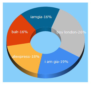 Top 5 Keywords send traffic to nakedwolfe.com