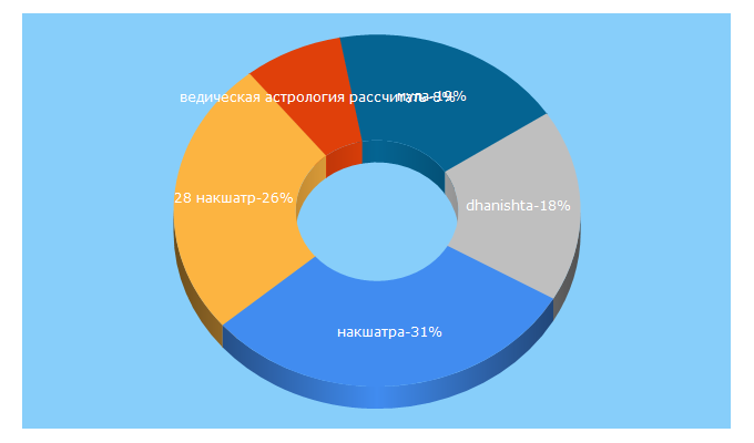 Top 5 Keywords send traffic to nakshatras.ru