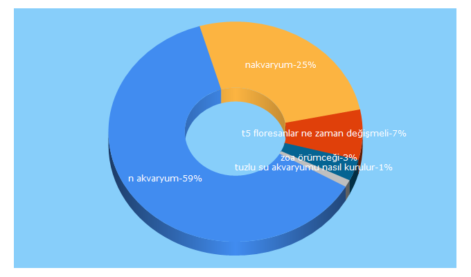 Top 5 Keywords send traffic to nakvaryum.com