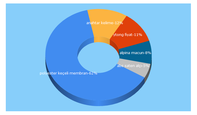 Top 5 Keywords send traffic to nalburuz.com