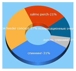 Top 5 Keywords send traffic to nalim.by