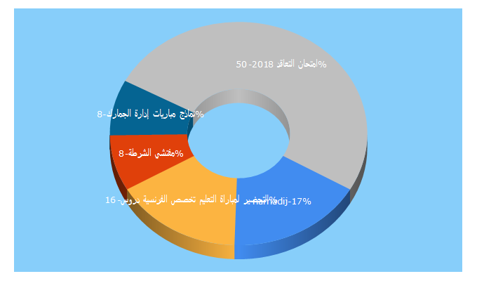 Top 5 Keywords send traffic to namadij.net