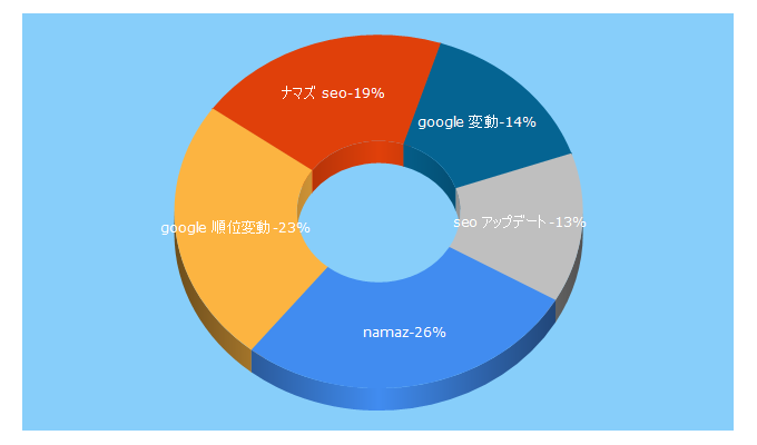 Top 5 Keywords send traffic to namaz.jp