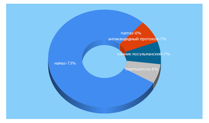 Top 5 Keywords send traffic to namazvdom.com