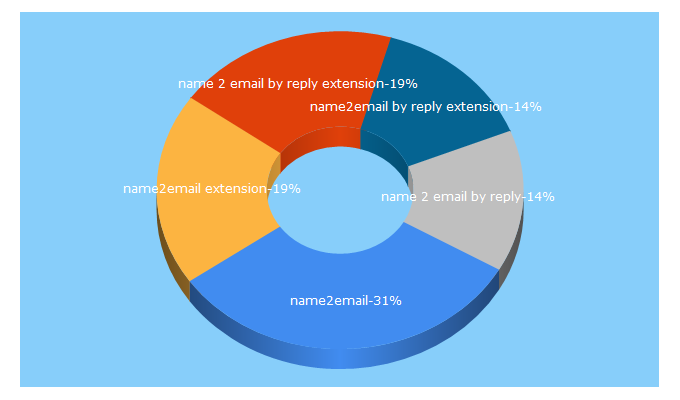 Top 5 Keywords send traffic to name2email.com