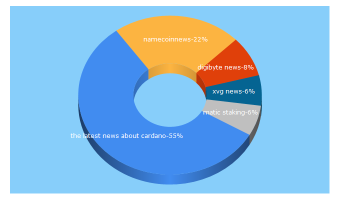 Top 5 Keywords send traffic to namecoinnews.com