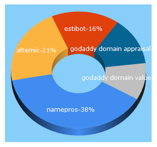 Top 5 Keywords send traffic to namepros.com