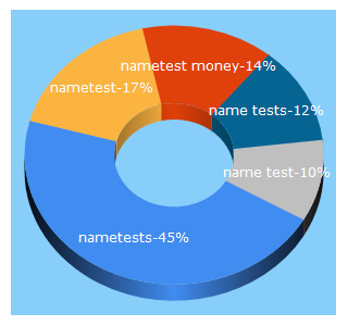 Top 5 Keywords send traffic to nametests.com
