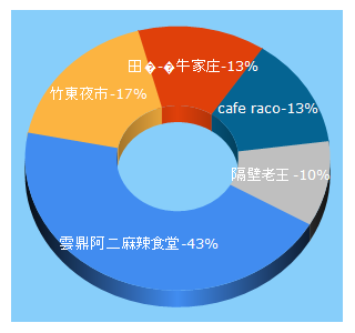 Top 5 Keywords send traffic to nanama.blog