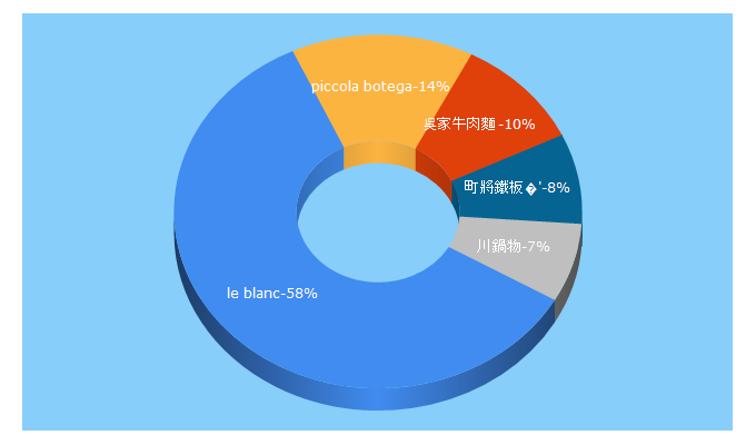 Top 5 Keywords send traffic to nancybolg.com