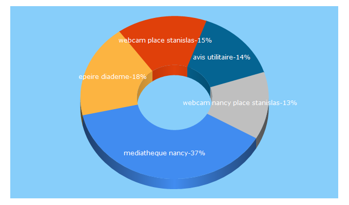 Top 5 Keywords send traffic to nancybuzz.fr