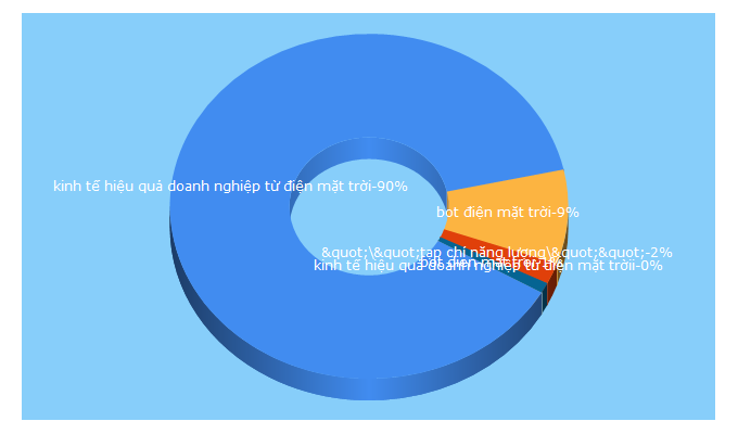 Top 5 Keywords send traffic to nangluongvietnam.vn