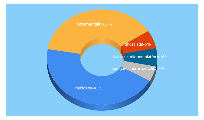 Top 5 Keywords send traffic to nanigans.com