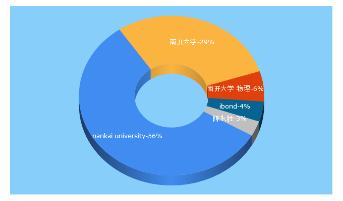 Top 5 Keywords send traffic to nankai.edu.cn