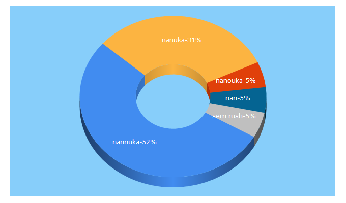 Top 5 Keywords send traffic to nannuka.com