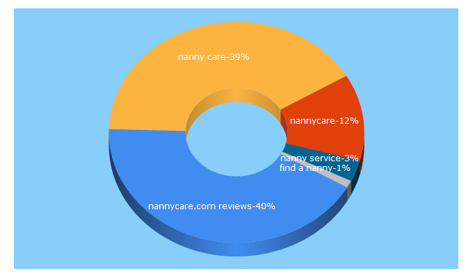 Top 5 Keywords send traffic to nannycare.com