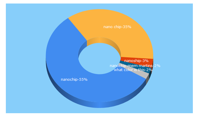 Top 5 Keywords send traffic to nanochip.pt