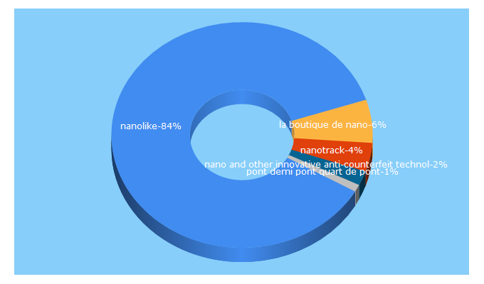 Top 5 Keywords send traffic to nanolike.com