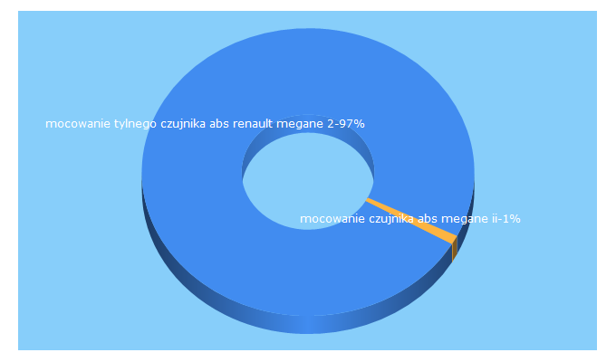 Top 5 Keywords send traffic to nanoparto.pl