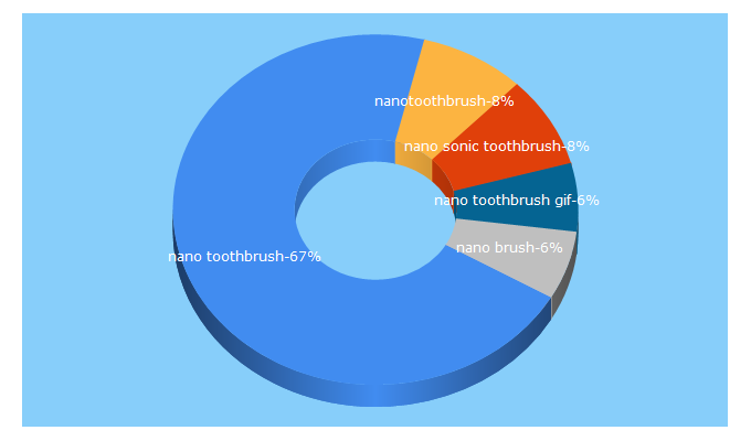 Top 5 Keywords send traffic to nanotoothbrushshop.com