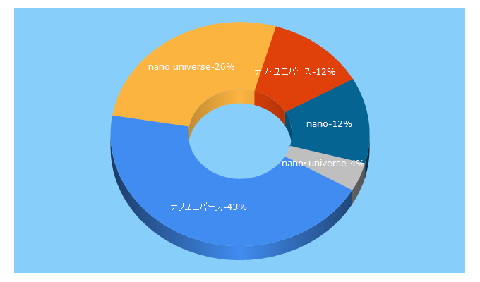 Top 5 Keywords send traffic to nanouniverse.jp