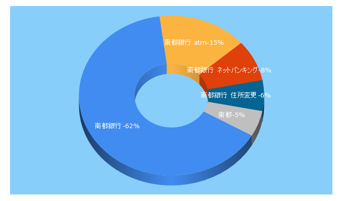 Top 5 Keywords send traffic to nantobank.co.jp