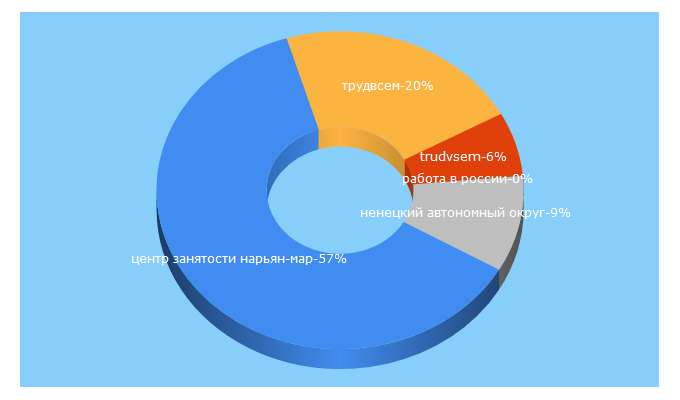 Top 5 Keywords send traffic to nao-czn.ru