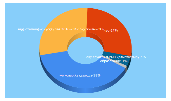 Top 5 Keywords send traffic to nao.kz