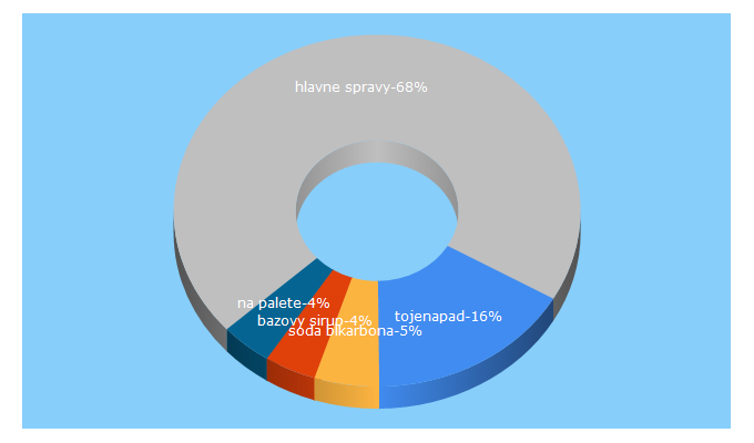 Top 5 Keywords send traffic to napalete.sk