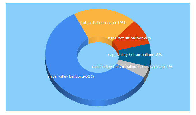 Top 5 Keywords send traffic to napavalleyballoons.com