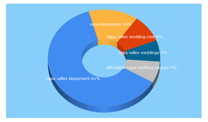 Top 5 Keywords send traffic to napavalleyweddings.com