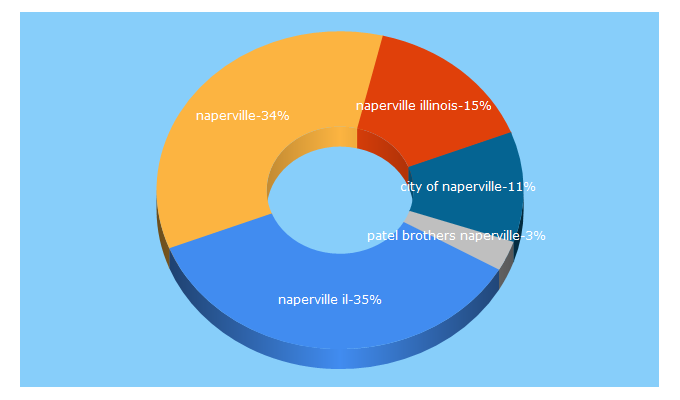 Top 5 Keywords send traffic to naperville.il.us