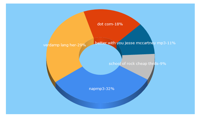 Top 5 Keywords send traffic to napmp3.com