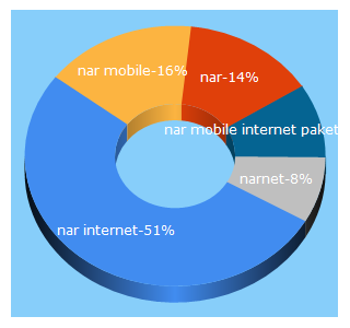 Top 5 Keywords send traffic to nar.az