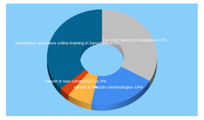 Top 5 Keywords send traffic to nareshit.in