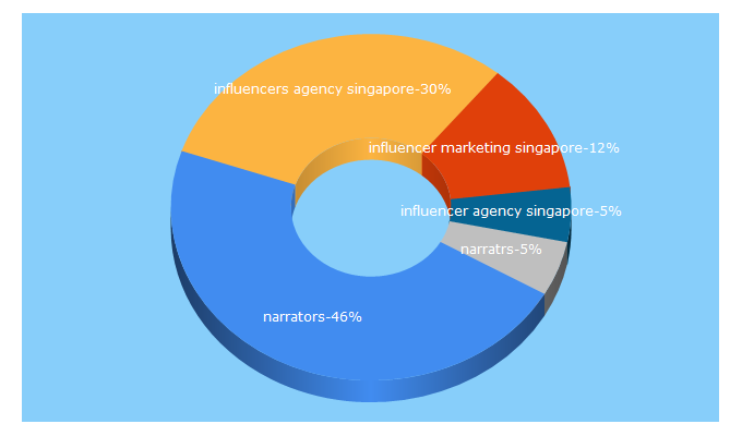 Top 5 Keywords send traffic to narrators.io