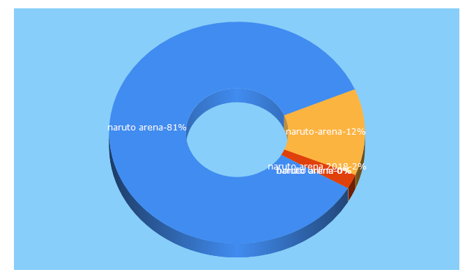 Top 5 Keywords send traffic to naruto-arena.net