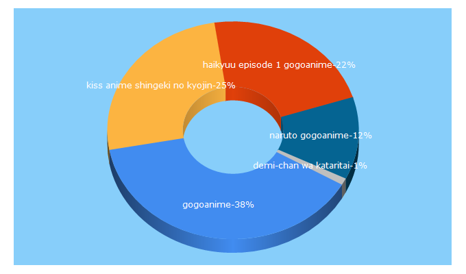 Top 5 Keywords send traffic to narutonextgenerations.com