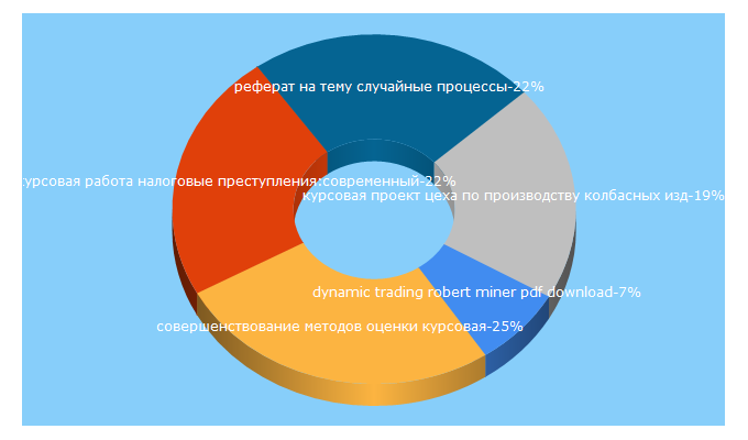 Top 5 Keywords send traffic to nashaucheba.ru