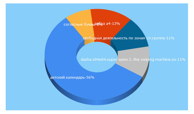 Top 5 Keywords send traffic to nashideto4ki.ru